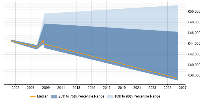 Salary distribution trend for Telecoms Designer job vacancies in Scotland