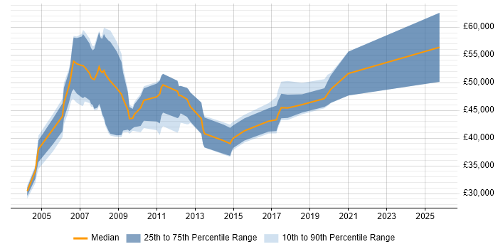 Salary distribution trend for Telecoms Manager job vacancies in Scotland