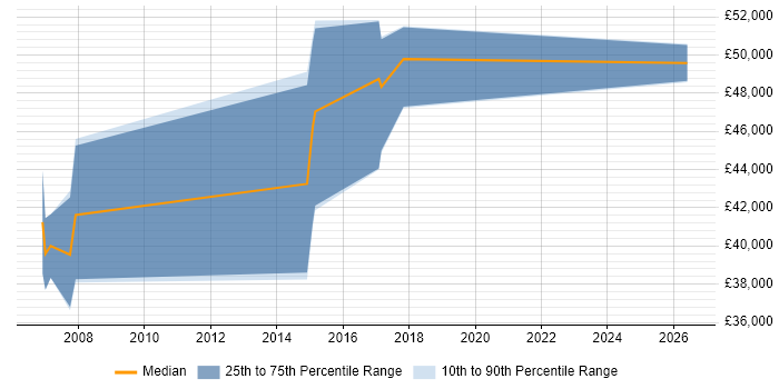 Salary distribution trend for jobs in Scotland citing Telematics