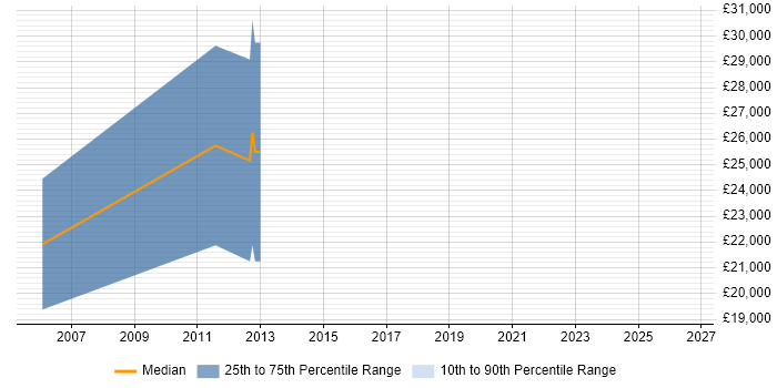 Salary distribution trend for Telesales Account Manager job vacancies in Scotland