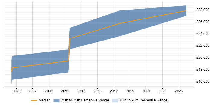 Salary distribution trend for Telesales Representative job vacancies in Scotland