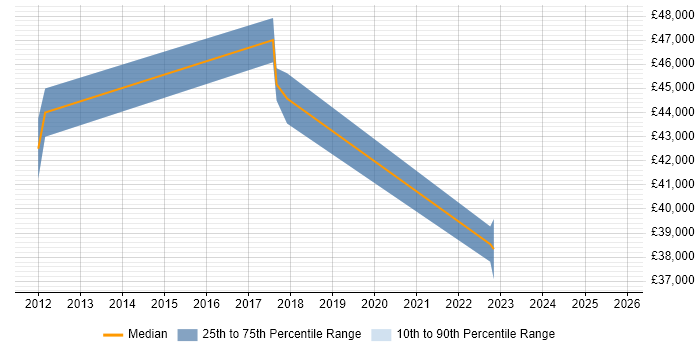 Salary distribution trend for jobs in Scotland citing Telnet