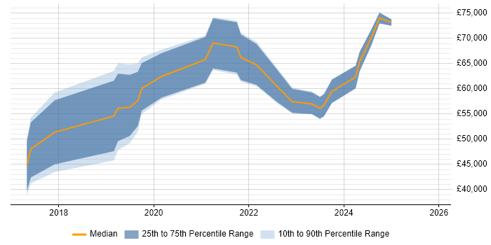 Salary distribution trend for jobs in Scotland citing TensorFlow
