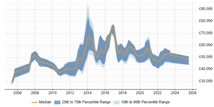Salary distribution trend for jobs in Scotland citing Teradata Salary distribution trend for jobs in Scotland citing Teradata