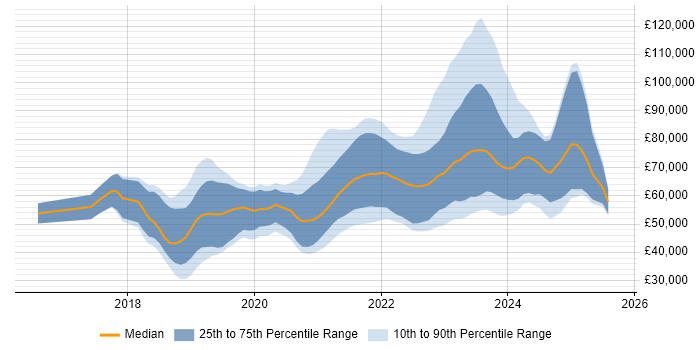 Salary distribution trend for jobs in Scotland citing Terraform Salary distribution trend for jobs in Scotland citing Terraform