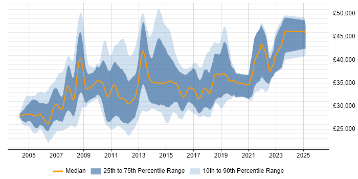 Salary distribution trend for Test Analyst job vacancies in Scotland