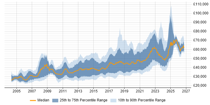 Salary distribution trend for jobs in Scotland citing Test Automation