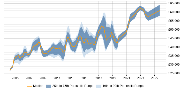 Salary distribution trend for Test Leader job vacancies in Scotland