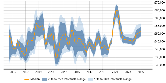 Salary distribution trend for jobs in Scotland citing Test Management