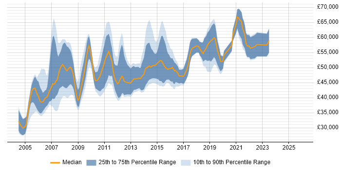 Salary distribution trend for Test Manager job vacancies in Scotland