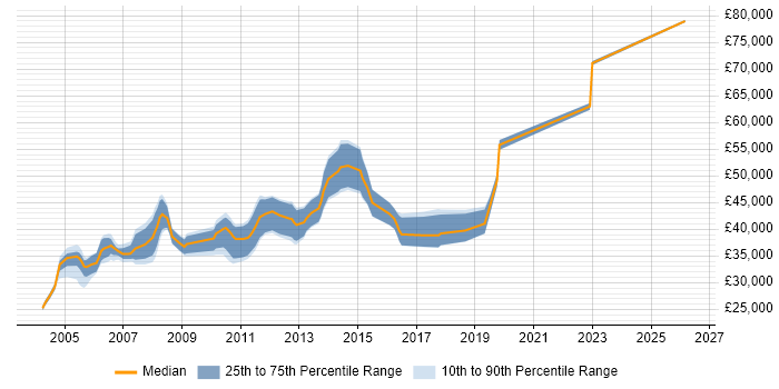Salary distribution trend for Test Team Leader job vacancies in Scotland