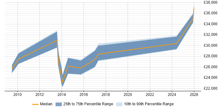 Salary distribution trend for Test Technician job vacancies in Scotland