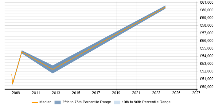 Salary distribution trend for Testing Consultant job vacancies in Scotland