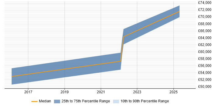 Salary distribution trend for jobs in Scotland citing The Twelve-Factor App Salary distribution trend for jobs in Scotland citing The Twelve-Factor App