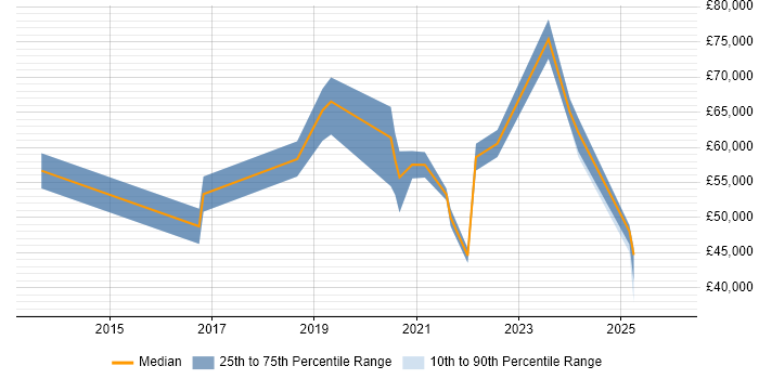 Salary distribution trend for jobs in Scotland citing Threat Analysis