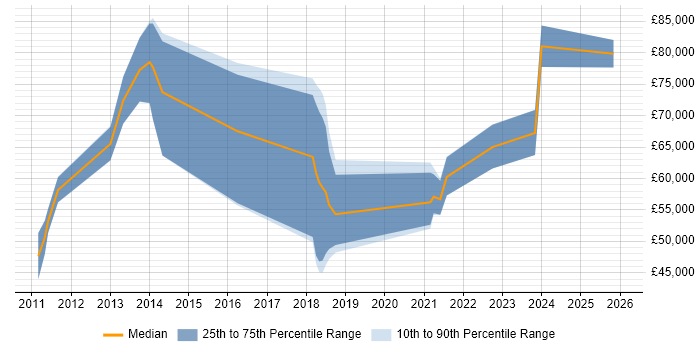 Salary distribution trend for jobs in Scotland citing Threat and Vulnerability Management