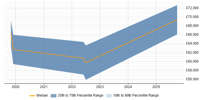 Salary distribution trend for Threat Hunter job vacancies in Scotland Salary distribution trend for Threat Hunter job vacancies in Scotland