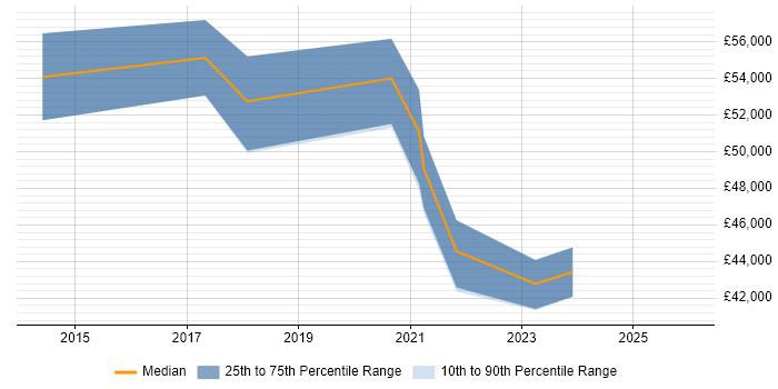 Salary distribution trend for Threat Intelligence Analyst job vacancies in Scotland