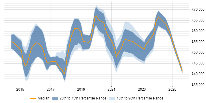 Salary distribution trend for jobs in Scotland citing Threat Intelligence