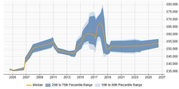 Salary distribution trend for jobs in Scotland citing Threat Management