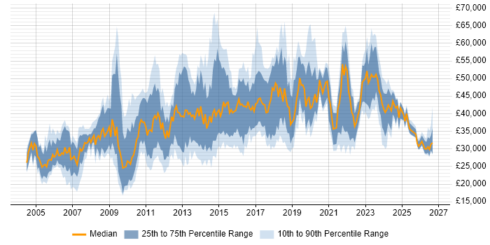 Salary distribution trend for jobs in Scotland citing Time Management