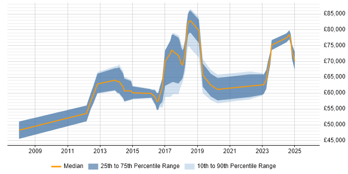 Salary distribution trend for jobs in Scotland citing TOGAF Certification