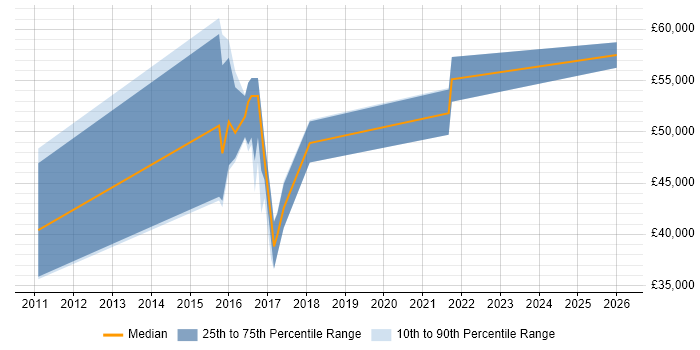 Salary distribution trend for jobs in Scotland citing Traceability Matrix