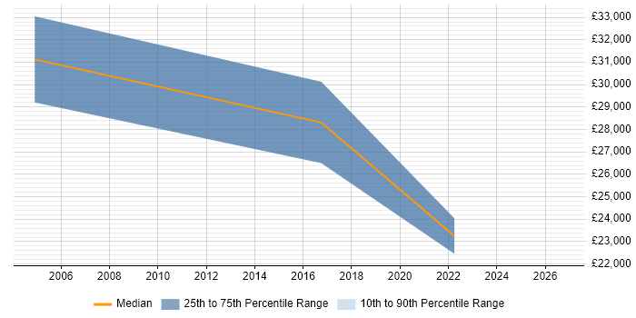 Salary distribution trend for Traffic Manager job vacancies in Scotland
