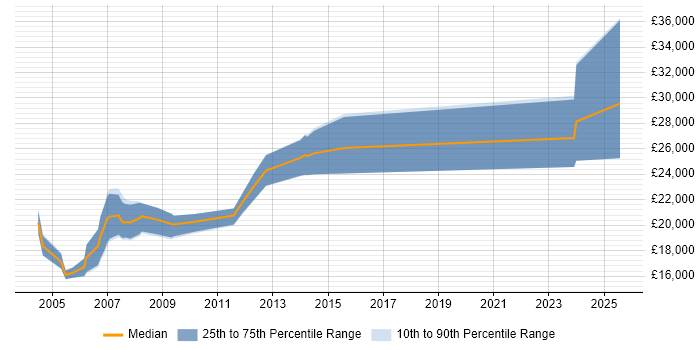 Salary distribution trend for Trainee Analyst job vacancies in Scotland Salary distribution trend for Trainee Analyst job vacancies in Scotland