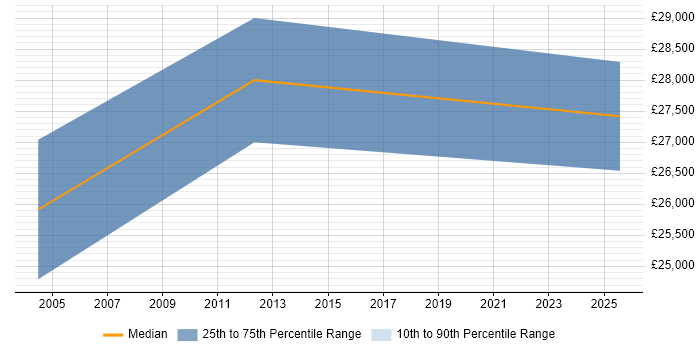 Salary distribution trend for Trainee Business Analyst job vacancies in Scotland Salary distribution trend for Trainee Business Analyst job vacancies in Scotland