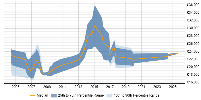 Salary distribution trend for Trainee Consultant job vacancies in Scotland