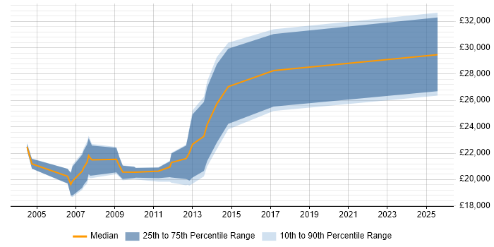 Salary distribution trend for Trainee Developer job vacancies in Scotland Salary distribution trend for Trainee Developer job vacancies in Scotland