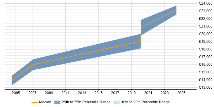 Salary distribution trend for Trainee IT Support job vacancies in Scotland