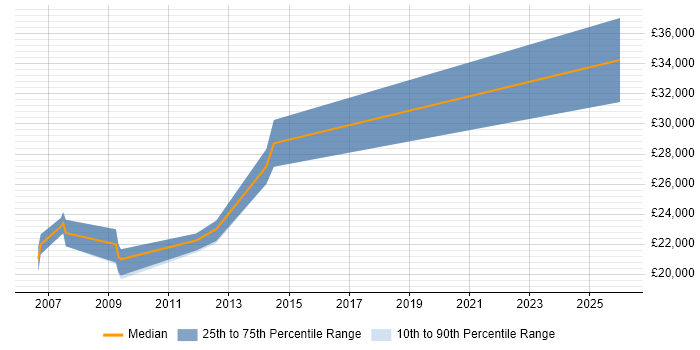 Salary distribution trend for Trainee Programmer job vacancies in Scotland