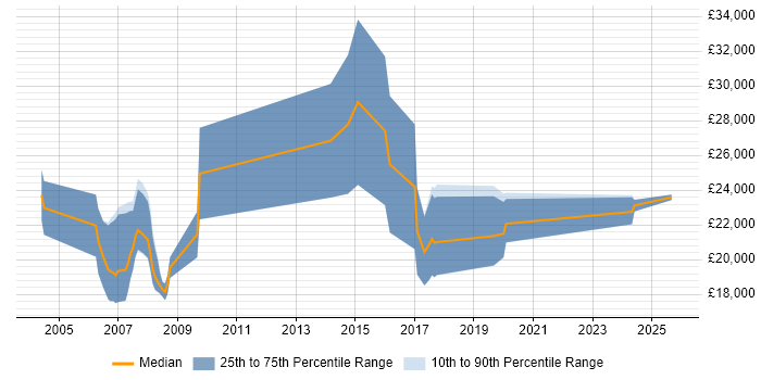 Salary distribution trend for Trainee Recruitment Consultant job vacancies in Scotland Salary distribution trend for Trainee Recruitment Consultant job vacancies in Scotland