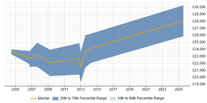Salary distribution trend for Trainee Software Developer job vacancies in Scotland Salary distribution trend for Trainee Software Developer job vacancies in Scotland