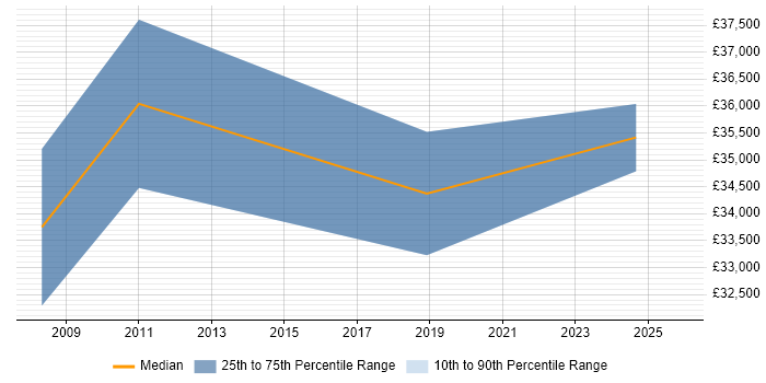 Salary distribution trend for Training Coordinator job vacancies in Scotland Salary distribution trend for Training Coordinator job vacancies in Scotland