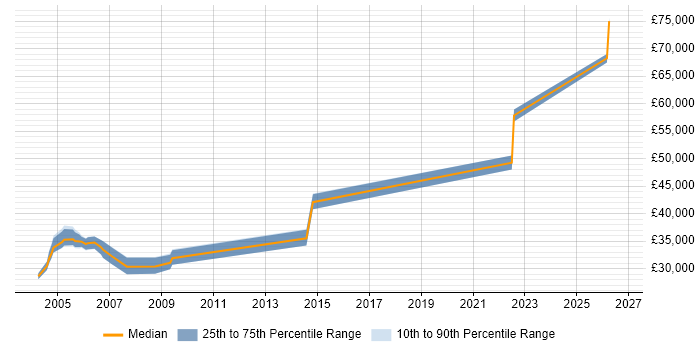 Salary distribution trend for Training Manager job vacancies in Scotland