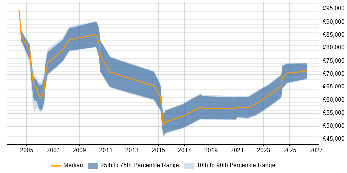 Salary distribution trend for Transformation Consultant job vacancies in Scotland