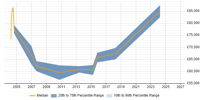Salary distribution trend for Transformation Programme Manager job vacancies in Scotland