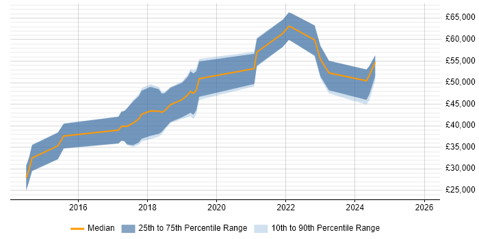 Salary distribution trend for jobs in Scotland citing Trello