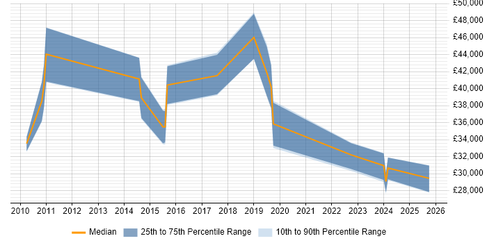 Salary distribution trend for jobs in Scotland citing Two-Factor Authentication