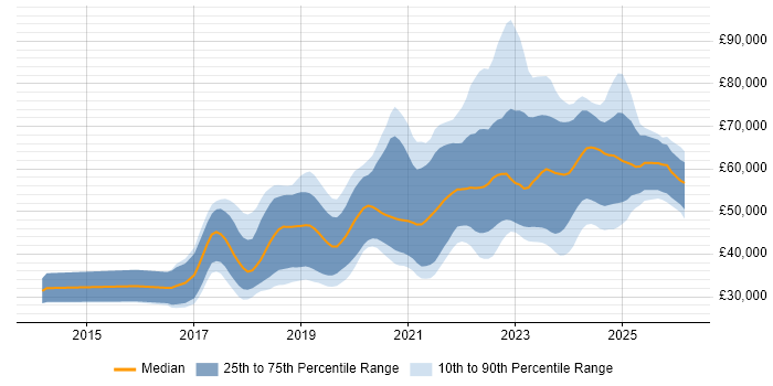 Salary distribution trend for jobs in Scotland citing TypeScript