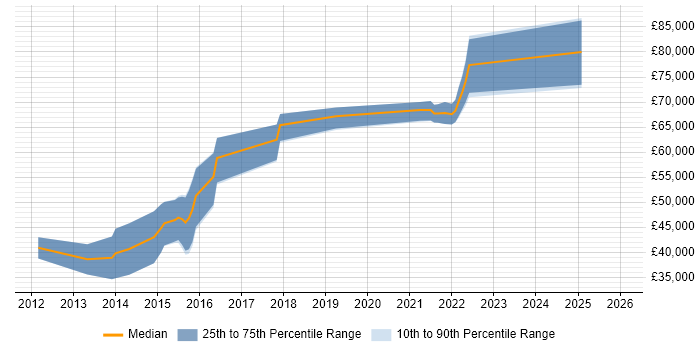 Salary distribution trend for jobs in Scotland citing UIKit