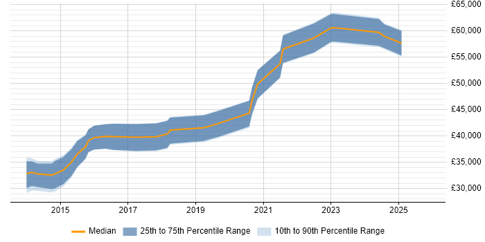 Salary distribution trend for Umbraco Developer job vacancies in Scotland