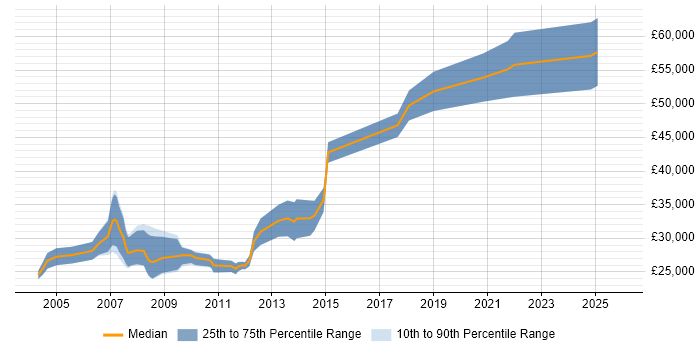 Salary distribution trend for Unix Linux Engineer job vacancies in Scotland
