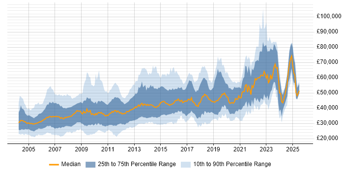 Salary distribution trend for jobs in Scotland citing Unix Salary distribution trend for jobs in Scotland citing Unix