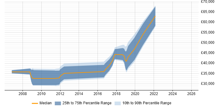 Salary distribution trend for jobs in Scotland citing Unreal Engine