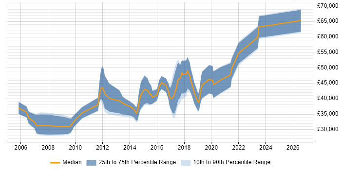Salary distribution trend for jobs in Scotland citing Usability Testing