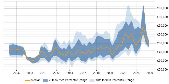 Salary distribution trend for jobs in Scotland citing User Experience